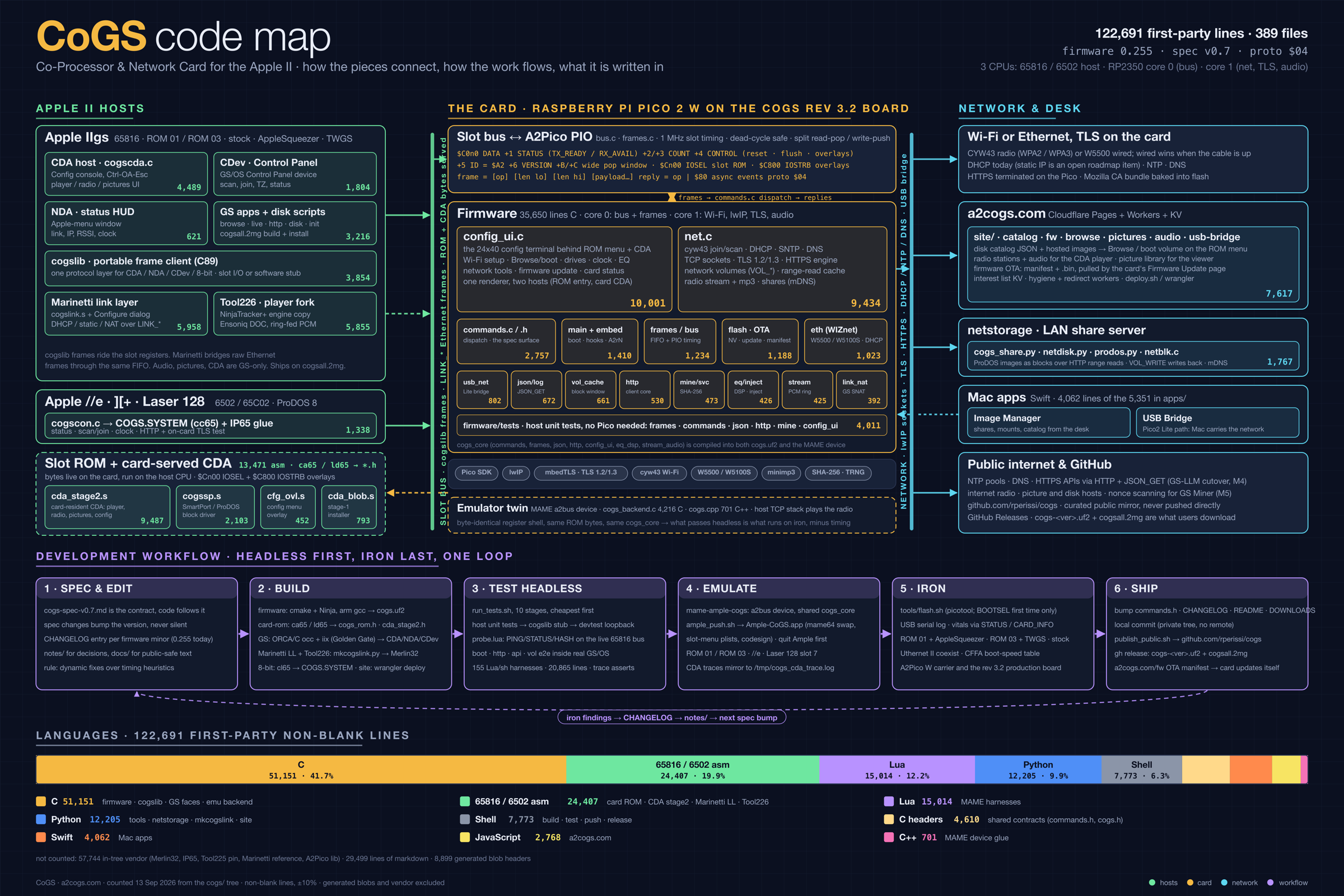 CoGS code map: Apple II hosts, the card firmware, network and desktop pieces, and the development workflow, sized by lines of code